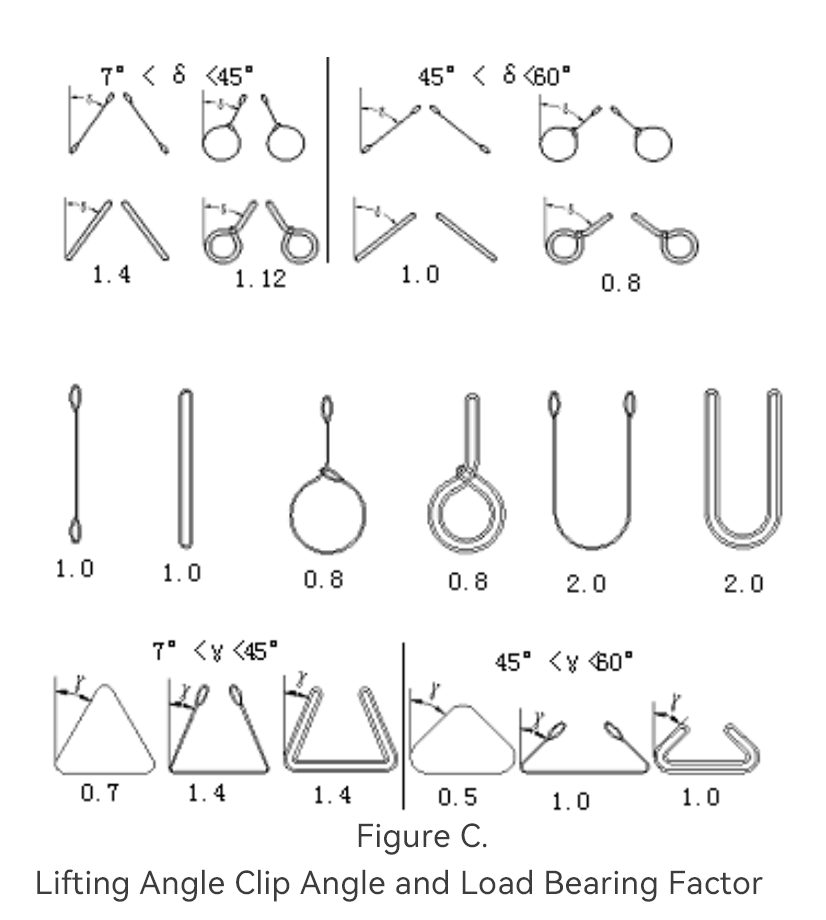 Lifting Angle Clip Angle and Load Bearing Factor